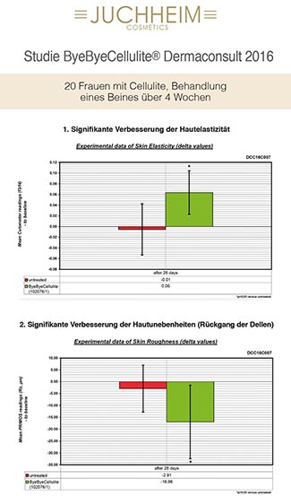 Studie Dr. Juchheim ByeByeCellulite Dermaconsult 2016